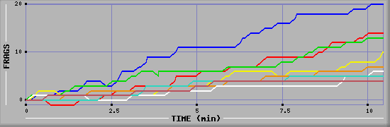 Frag Graph