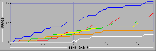 Frag Graph