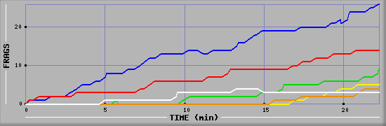 Frag Graph