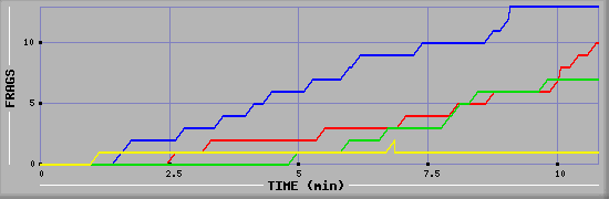 Frag Graph