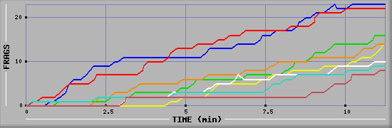 Frag Graph