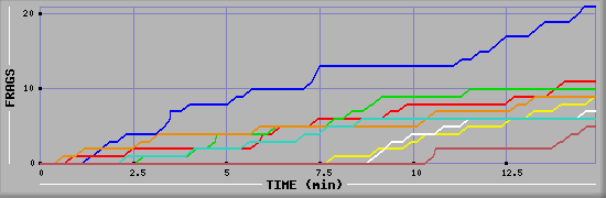 Frag Graph