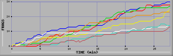 Frag Graph