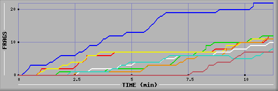 Frag Graph