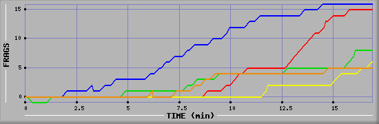 Frag Graph