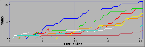 Frag Graph