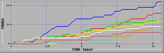 Frag Graph