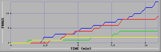 Frag Graph