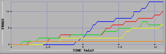 Frag Graph