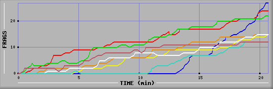 Frag Graph