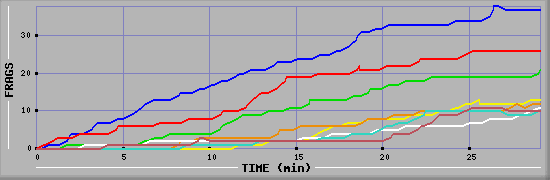 Frag Graph