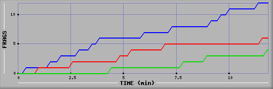 Frag Graph