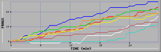 Frag Graph