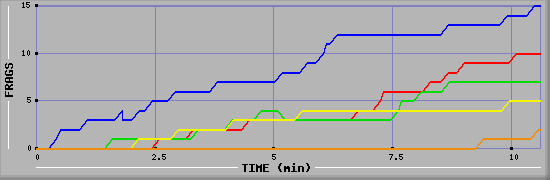 Frag Graph