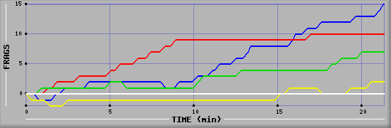 Frag Graph