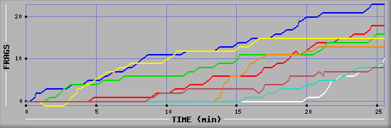 Frag Graph