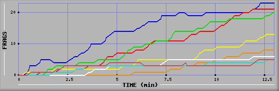 Frag Graph