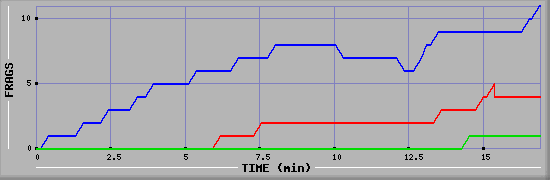 Frag Graph