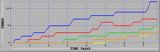 Frag Graph