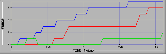 Frag Graph