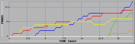 Frag Graph