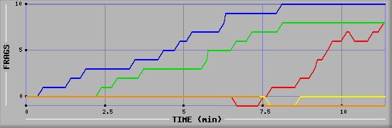 Frag Graph