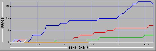 Frag Graph