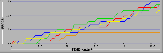 Frag Graph