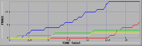 Frag Graph