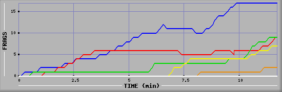 Frag Graph