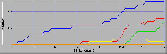 Frag Graph