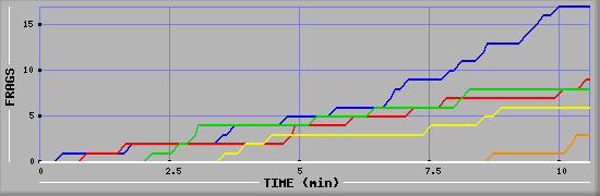 Frag Graph