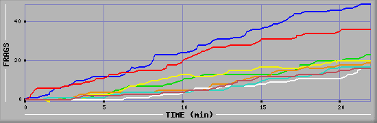 Frag Graph