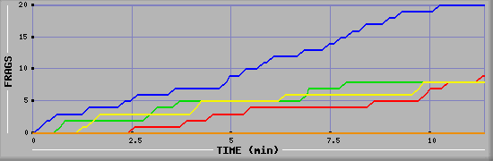 Frag Graph