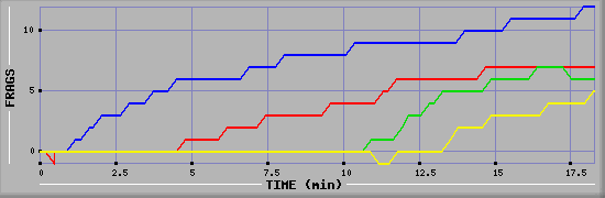 Frag Graph