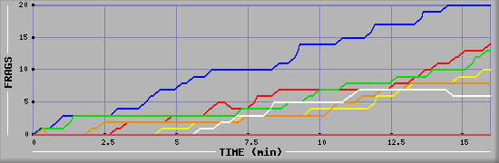 Frag Graph