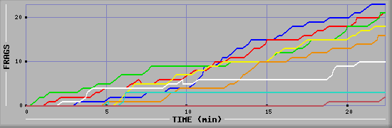 Frag Graph