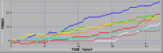 Frag Graph