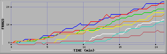 Frag Graph