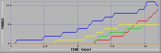 Frag Graph