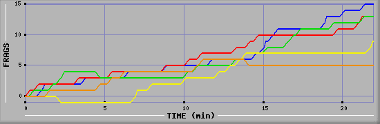 Frag Graph