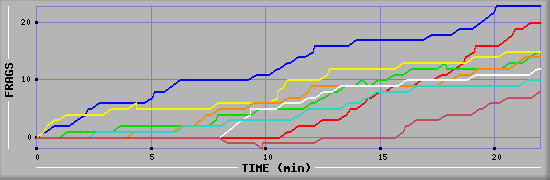 Frag Graph